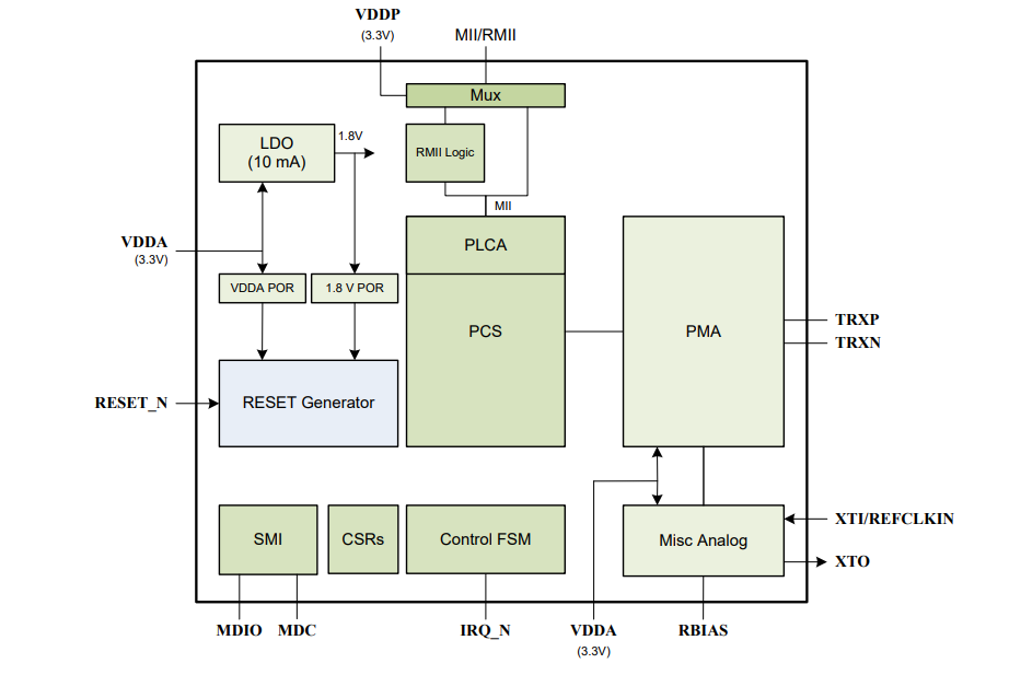 Blockdiagramm - Microchip Technology LAN8670/1/2 10BASE-T1S Ethernet-PHY-Transceiver